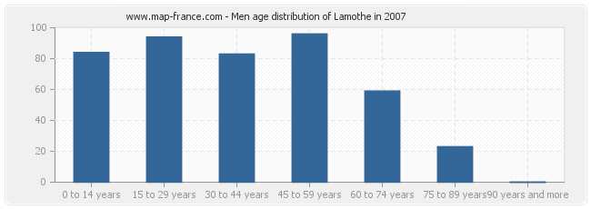 Men age distribution of Lamothe in 2007