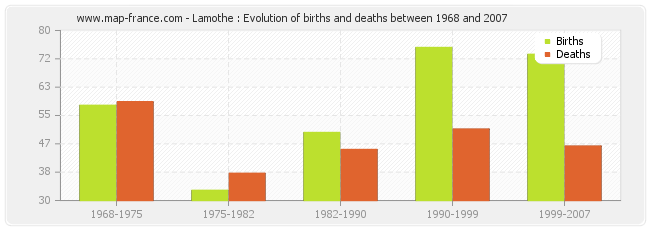 Lamothe : Evolution of births and deaths between 1968 and 2007