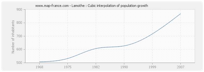 Lamothe : Cubic interpolation of population growth