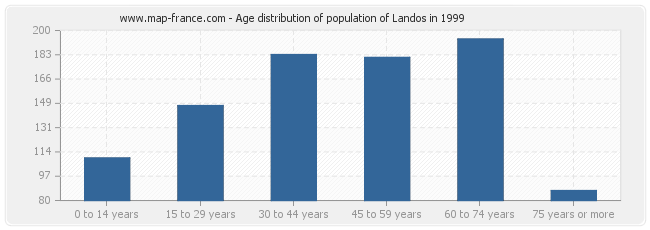 Age distribution of population of Landos in 1999