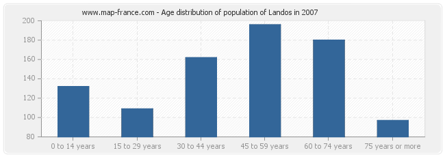 Age distribution of population of Landos in 2007