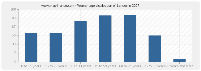 Women age distribution of Landos in 2007