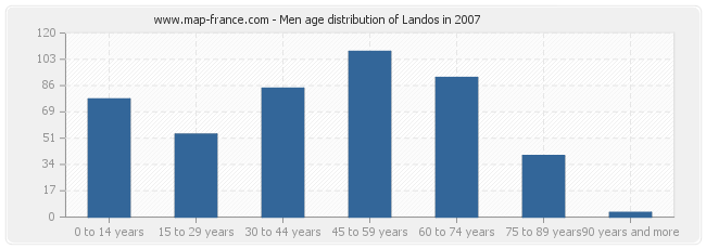 Men age distribution of Landos in 2007