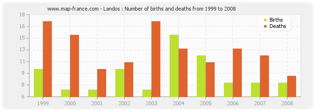 Landos : Number of births and deaths from 1999 to 2008