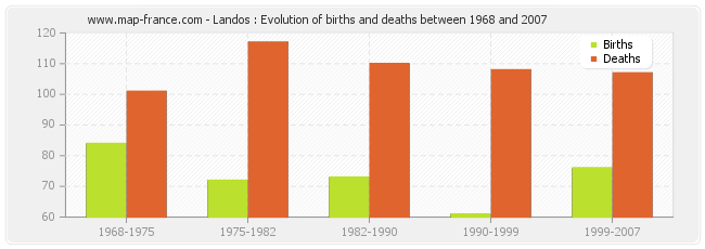 Landos : Evolution of births and deaths between 1968 and 2007