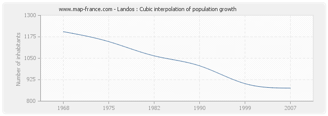 Landos : Cubic interpolation of population growth