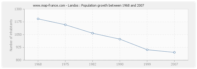 Population Landos