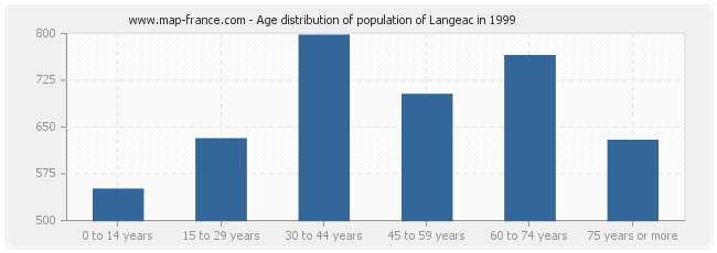 Age distribution of population of Langeac in 1999