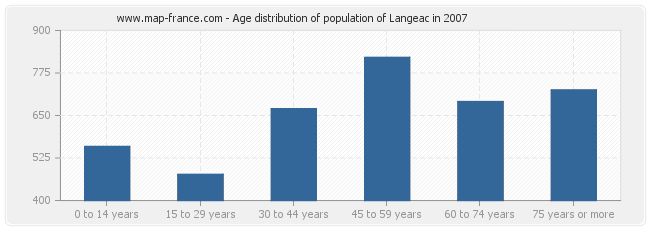 Age distribution of population of Langeac in 2007