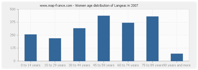 Women age distribution of Langeac in 2007