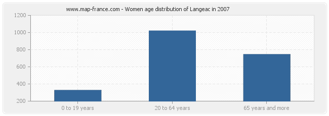 Women age distribution of Langeac in 2007