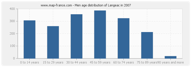 Men age distribution of Langeac in 2007