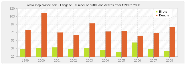 Langeac : Number of births and deaths from 1999 to 2008