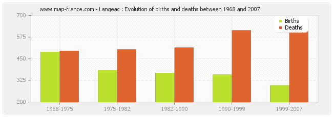 Langeac : Evolution of births and deaths between 1968 and 2007