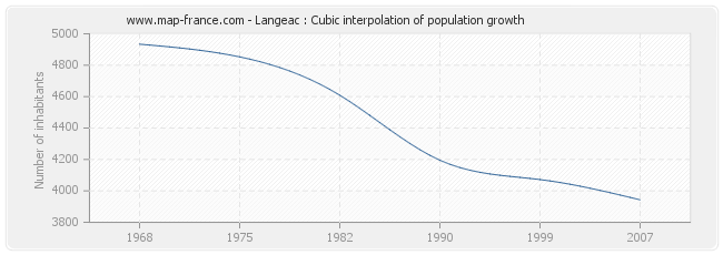 Langeac : Cubic interpolation of population growth