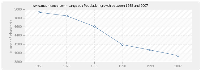 Population Langeac