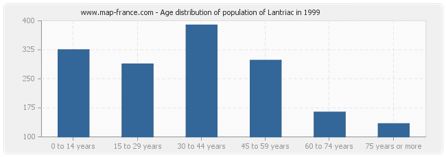 Age distribution of population of Lantriac in 1999