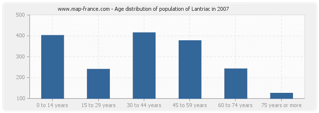 Age distribution of population of Lantriac in 2007