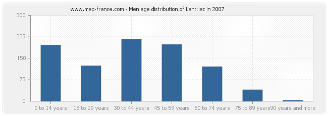 Men age distribution of Lantriac in 2007