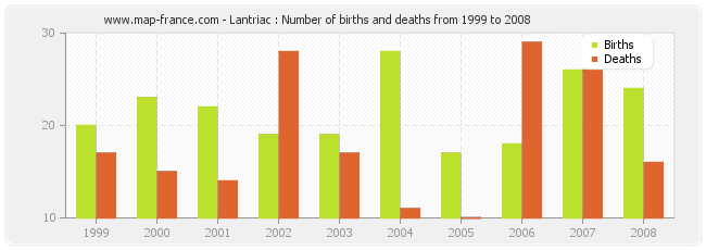 Lantriac : Number of births and deaths from 1999 to 2008
