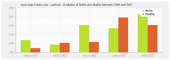 Lantriac : Evolution of births and deaths between 1968 and 2007