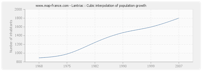 Lantriac : Cubic interpolation of population growth