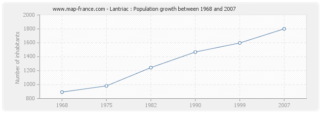 Population Lantriac