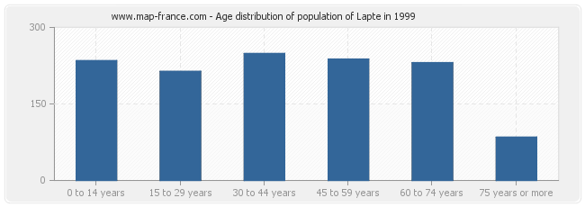 Age distribution of population of Lapte in 1999
