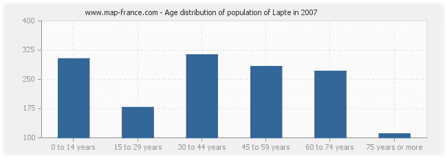 Age distribution of population of Lapte in 2007