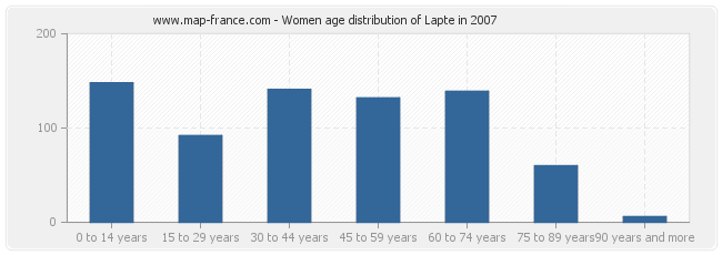 Women age distribution of Lapte in 2007