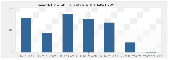 Men age distribution of Lapte in 2007