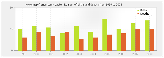 Lapte : Number of births and deaths from 1999 to 2008