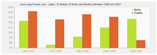 Lapte : Evolution of births and deaths between 1968 and 2007