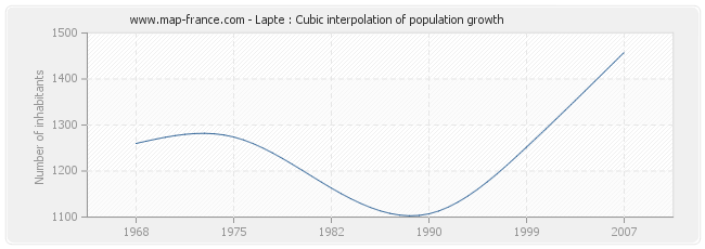 Lapte : Cubic interpolation of population growth