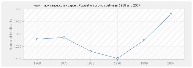 Population Lapte