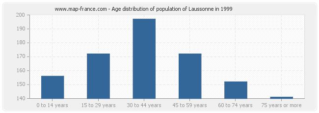 Age distribution of population of Laussonne in 1999