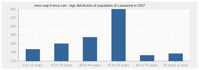 Age distribution of population of Laussonne in 2007
