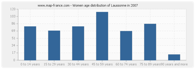Women age distribution of Laussonne in 2007
