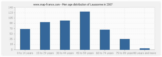 Men age distribution of Laussonne in 2007