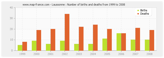 Laussonne : Number of births and deaths from 1999 to 2008