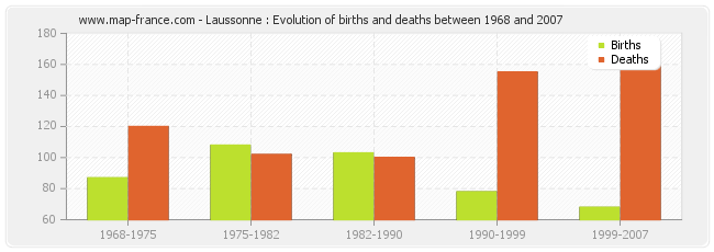 Laussonne : Evolution of births and deaths between 1968 and 2007