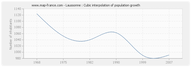 Laussonne : Cubic interpolation of population growth