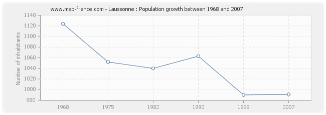 Population Laussonne