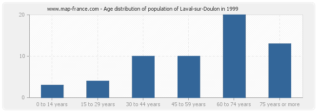 Age distribution of population of Laval-sur-Doulon in 1999