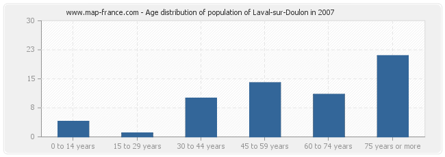 Age distribution of population of Laval-sur-Doulon in 2007
