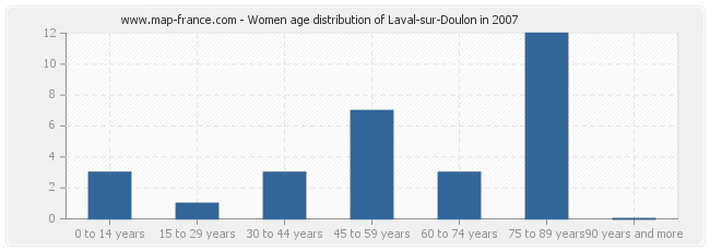 Women age distribution of Laval-sur-Doulon in 2007