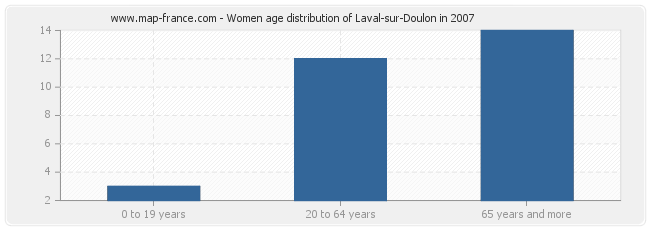 Women age distribution of Laval-sur-Doulon in 2007