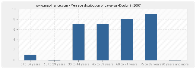 Men age distribution of Laval-sur-Doulon in 2007