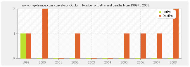 Laval-sur-Doulon : Number of births and deaths from 1999 to 2008
