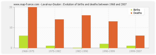 Laval-sur-Doulon : Evolution of births and deaths between 1968 and 2007